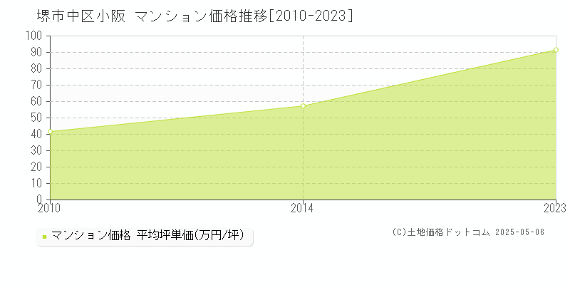 小阪(堺市中区)のマンション価格推移グラフ(坪単価)[2010-2023年]