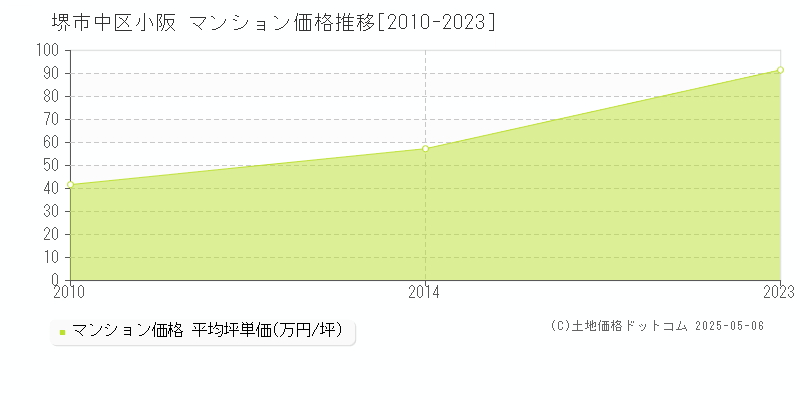 堺市中区小阪のマンション価格推移グラフ 