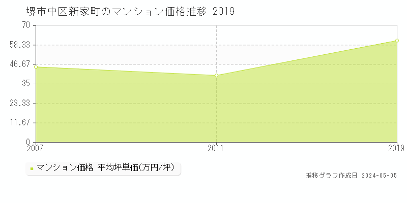 堺市中区新家町のマンション価格推移グラフ 