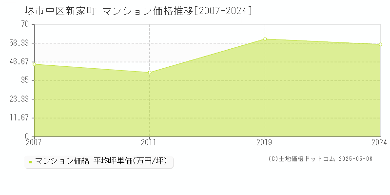 新家町(堺市中区)のマンション価格推移グラフ(坪単価)[2007-2024年]