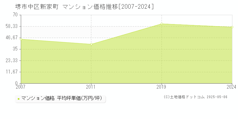 堺市中区新家町のマンション価格推移グラフ 