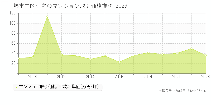 堺市中区辻之のマンション価格推移グラフ 
