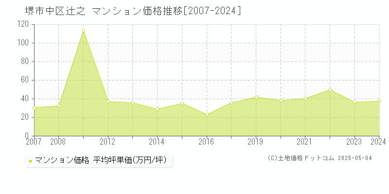 辻之(堺市中区)のマンション価格推移グラフ(坪単価)[2007-2024年]