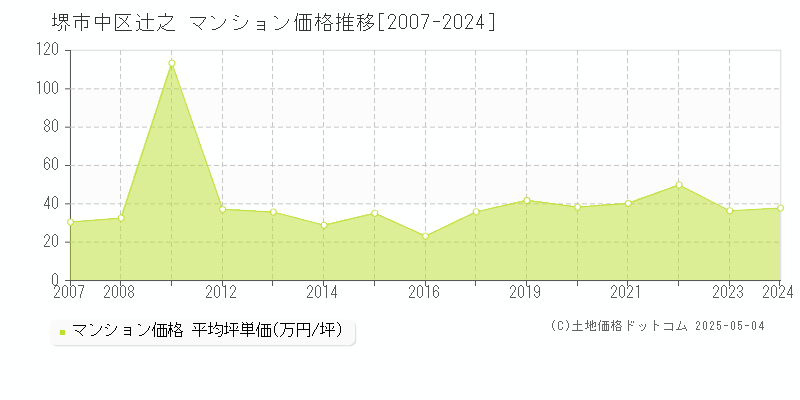 堺市中区辻之のマンション価格推移グラフ 