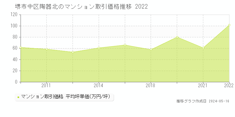 堺市中区陶器北のマンション価格推移グラフ 