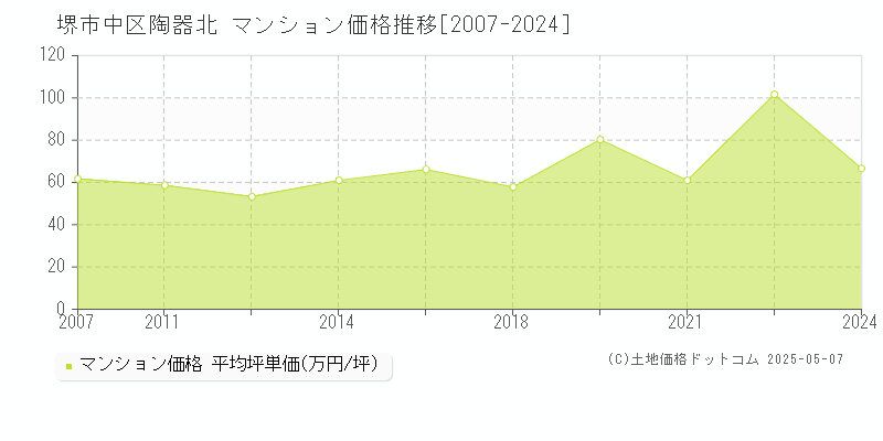 陶器北(堺市中区)のマンション価格推移グラフ(坪単価)[2007-2024年]