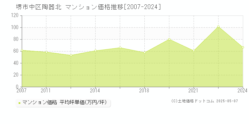 堺市中区陶器北のマンション価格推移グラフ 