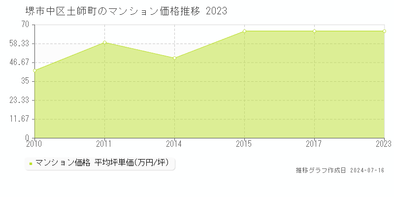 堺市中区土師町のマンション価格推移グラフ 