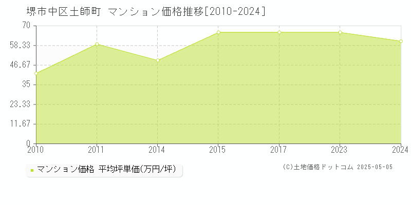 土師町(堺市中区)のマンション価格推移グラフ(坪単価)[2010-2024年]
