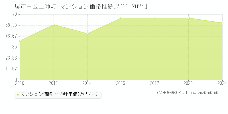 堺市中区土師町のマンション価格推移グラフ 