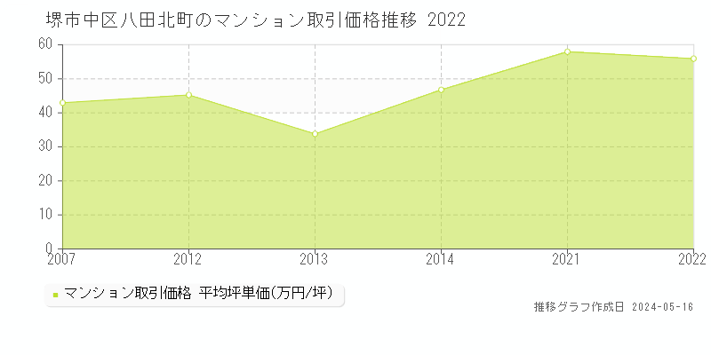 堺市中区八田北町のマンション価格推移グラフ 