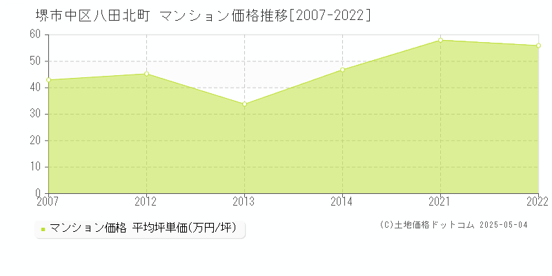 八田北町(堺市中区)のマンション価格推移グラフ(坪単価)[2007-2022年]