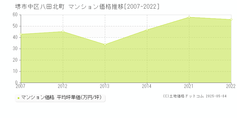 堺市中区八田北町のマンション価格推移グラフ 