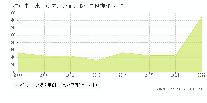 堺市中区東山のマンション価格推移グラフ 