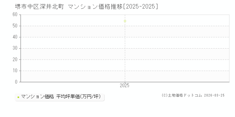 深井北町(堺市中区)のマンション価格推移グラフ(坪単価)[2025-2025年]