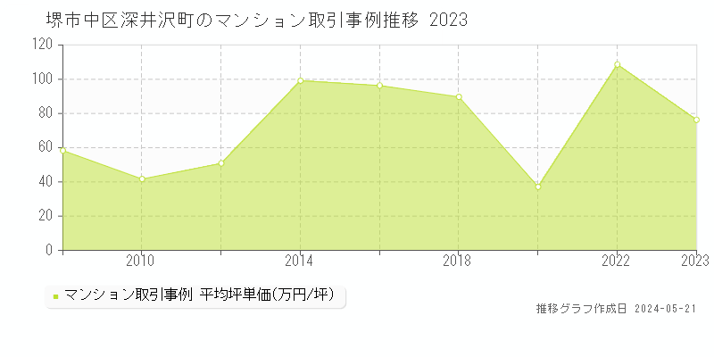 堺市中区深井沢町のマンション価格推移グラフ 
