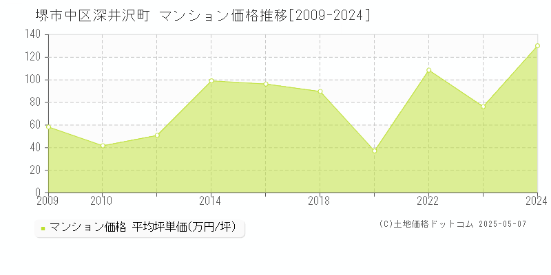深井沢町(堺市中区)のマンション価格推移グラフ(坪単価)[2009-2024年]