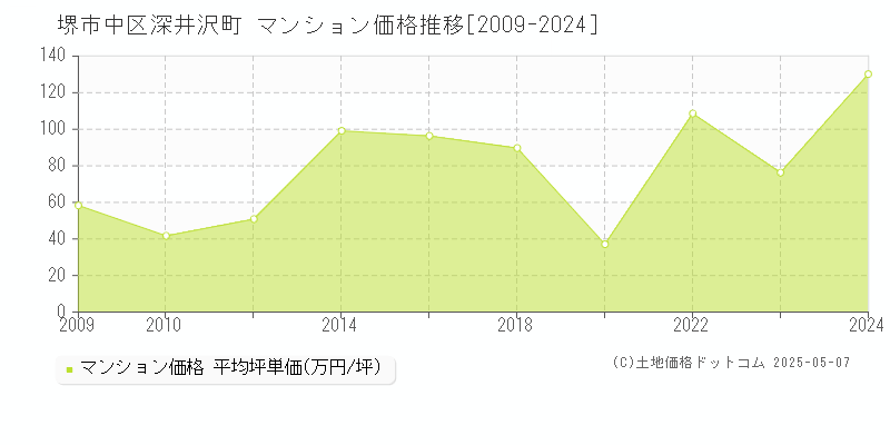 堺市中区深井沢町のマンション価格推移グラフ 