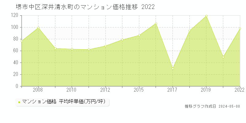堺市中区深井清水町のマンション価格推移グラフ 