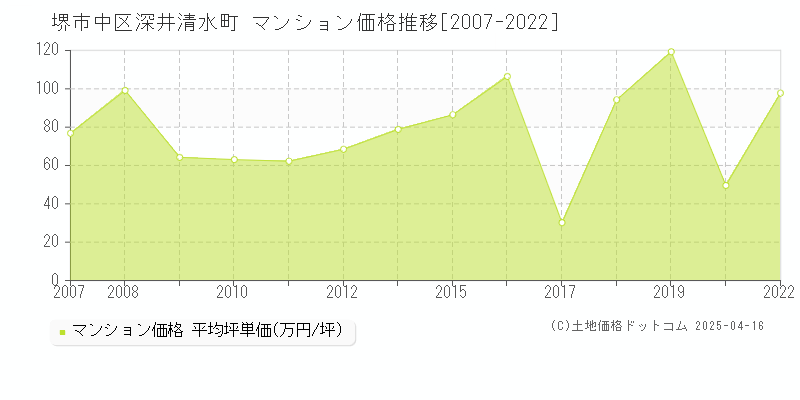 堺市中区深井清水町のマンション価格推移グラフ 