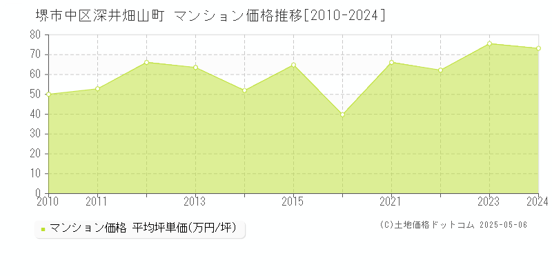 深井畑山町(堺市中区)のマンション価格推移グラフ(坪単価)[2010-2024年]
