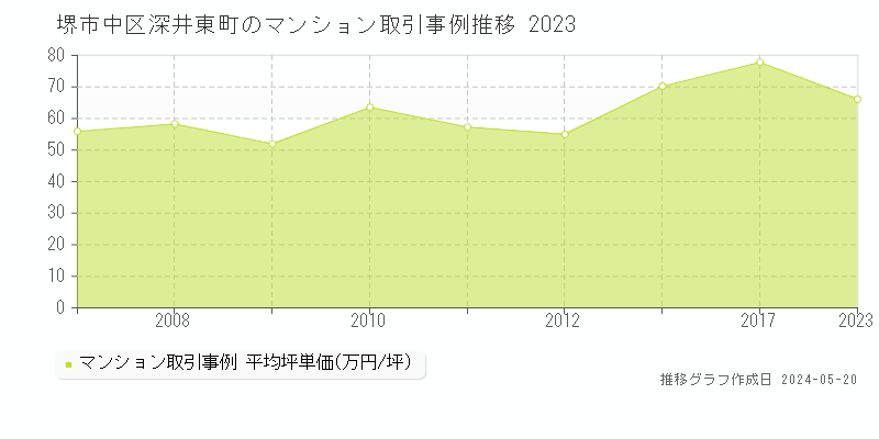 堺市中区深井東町のマンション価格推移グラフ 