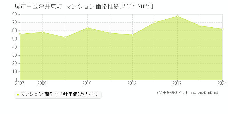 深井東町(堺市中区)のマンション価格推移グラフ(坪単価)[2007-2024年]