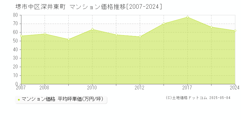 堺市中区深井東町のマンション価格推移グラフ 