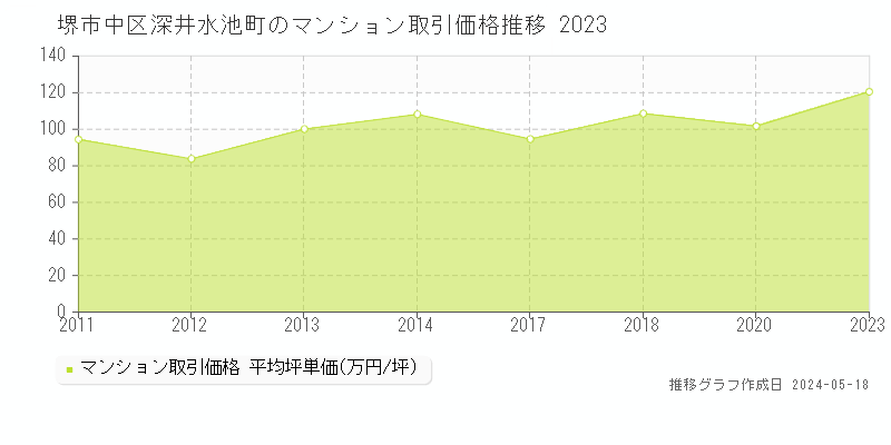 堺市中区深井水池町のマンション価格推移グラフ 