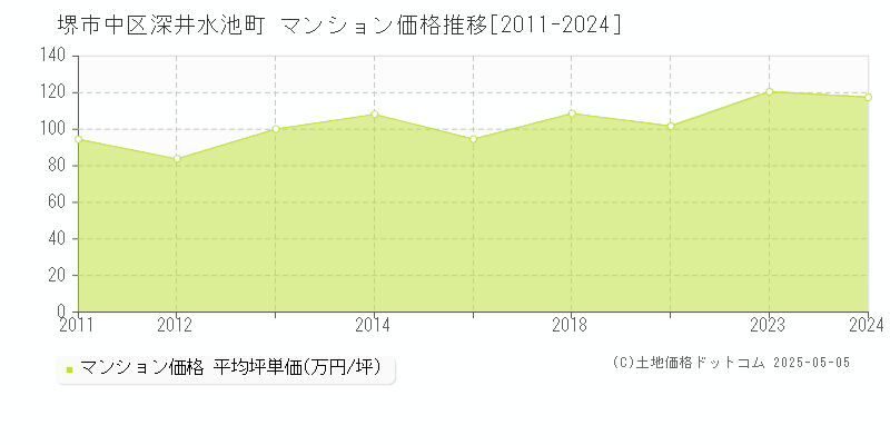 深井水池町(堺市中区)のマンション価格推移グラフ(坪単価)[2011-2024年]