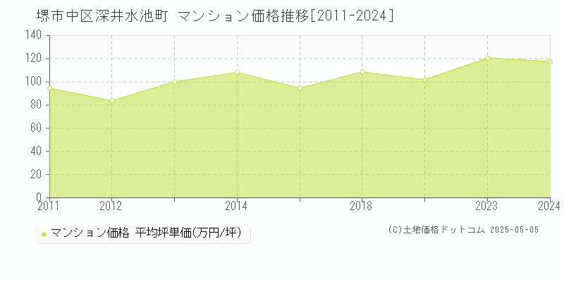 堺市中区深井水池町のマンション価格推移グラフ 