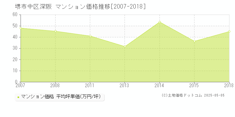 深阪(堺市中区)のマンション価格推移グラフ(坪単価)[2007-2018年]