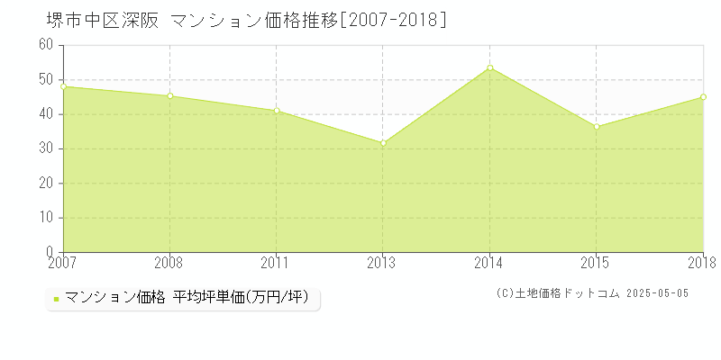 堺市中区深阪のマンション価格推移グラフ 