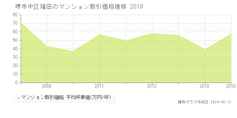 堺市中区福田のマンション価格推移グラフ 