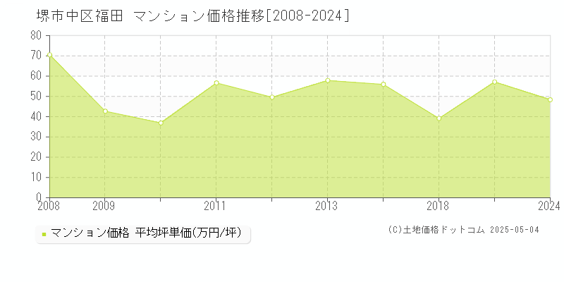 福田(堺市中区)のマンション価格推移グラフ(坪単価)[2008-2024年]