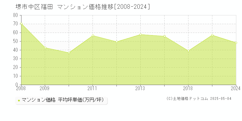 堺市中区福田のマンション価格推移グラフ 