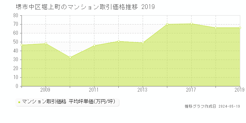 堺市中区堀上町のマンション価格推移グラフ 