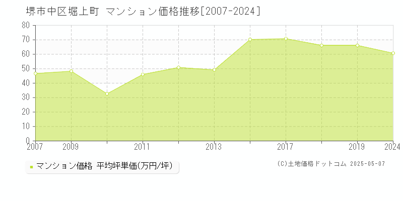 堀上町(堺市中区)のマンション価格推移グラフ(坪単価)[2007-2024年]