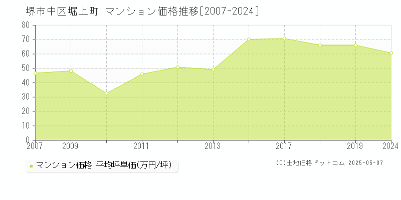 堺市中区堀上町のマンション価格推移グラフ 