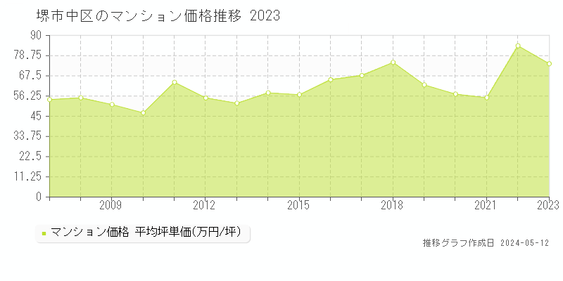 堺市中区のマンション価格推移グラフ 