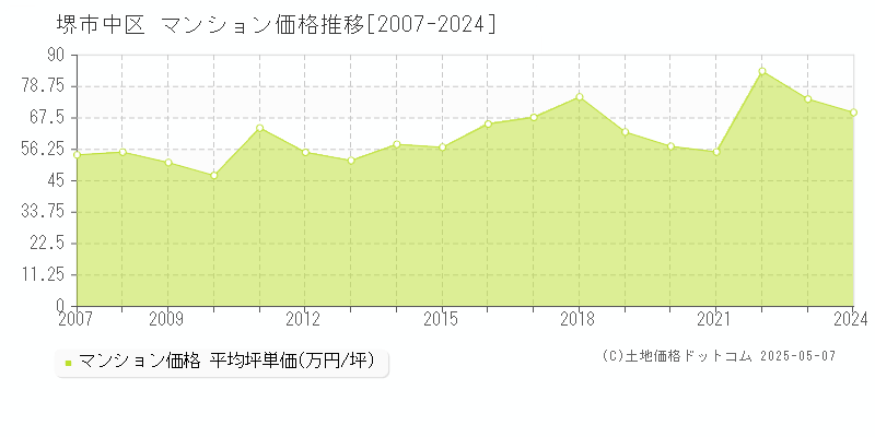 堺市中区(大阪府)のマンション価格推移グラフ(坪単価)[2007-2024年]