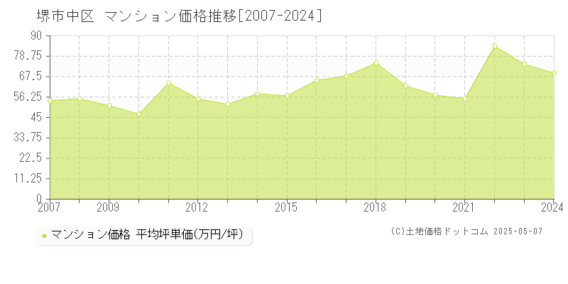 堺市中区のマンション価格推移グラフ 