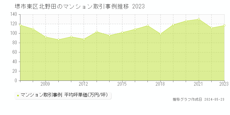 堺市東区北野田のマンション価格推移グラフ 