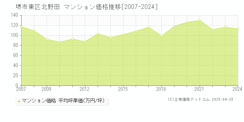 堺市東区北野田のマンション価格推移グラフ 