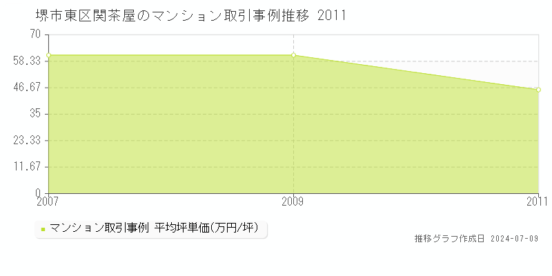 堺市東区関茶屋のマンション取引事例推移グラフ 