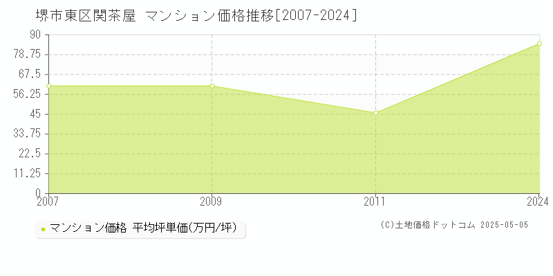 関茶屋(堺市東区)のマンション価格推移グラフ(坪単価)[2007-2024年]