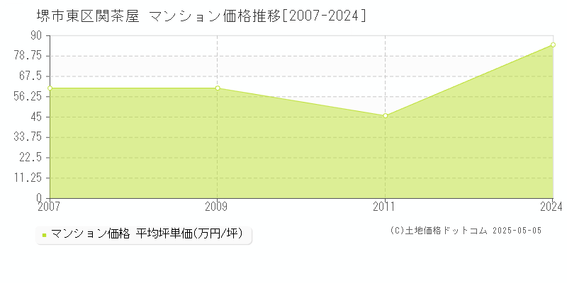 堺市東区関茶屋のマンション価格推移グラフ 