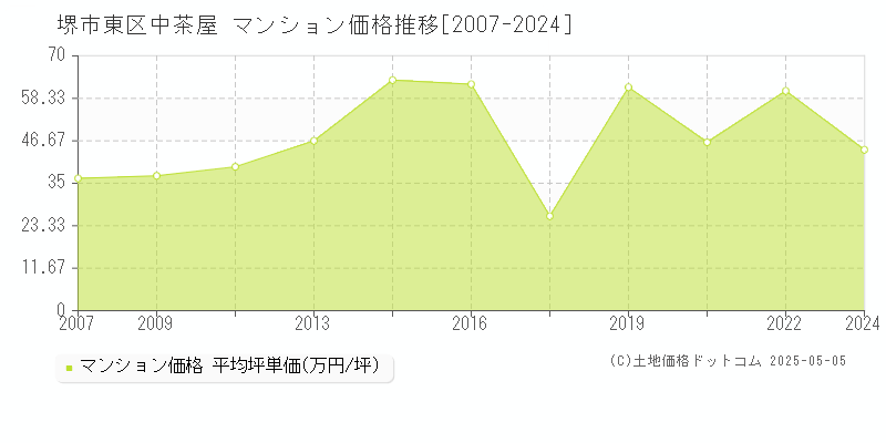 中茶屋(堺市東区)のマンション価格推移グラフ(坪単価)[2007-2024年]