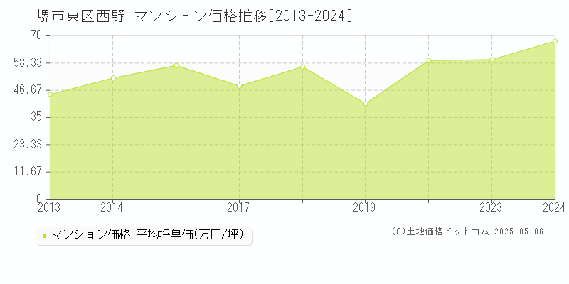 西野(堺市東区)のマンション価格推移グラフ(坪単価)[2013-2024年]
