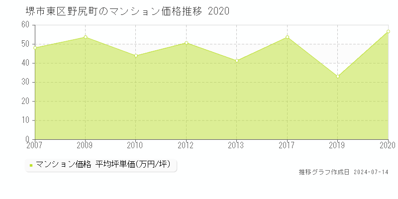 堺市東区野尻町のマンション価格推移グラフ 